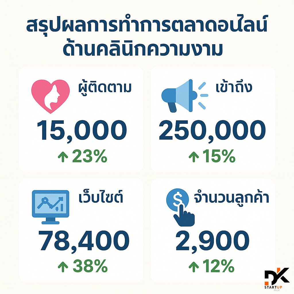 ผลงานการทำการตลาดออนไลน์ระนอง