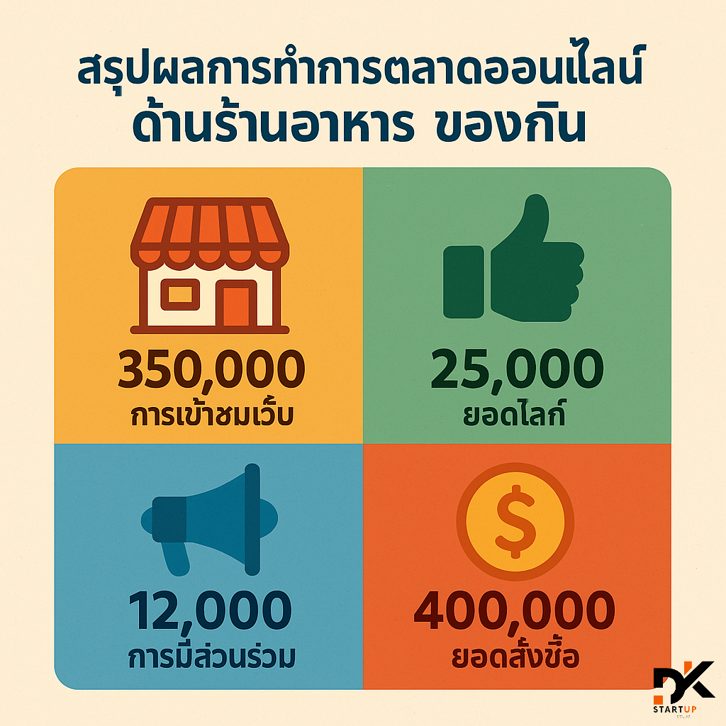 ผลงานการทำการตลาดออนไลน์ระนอง