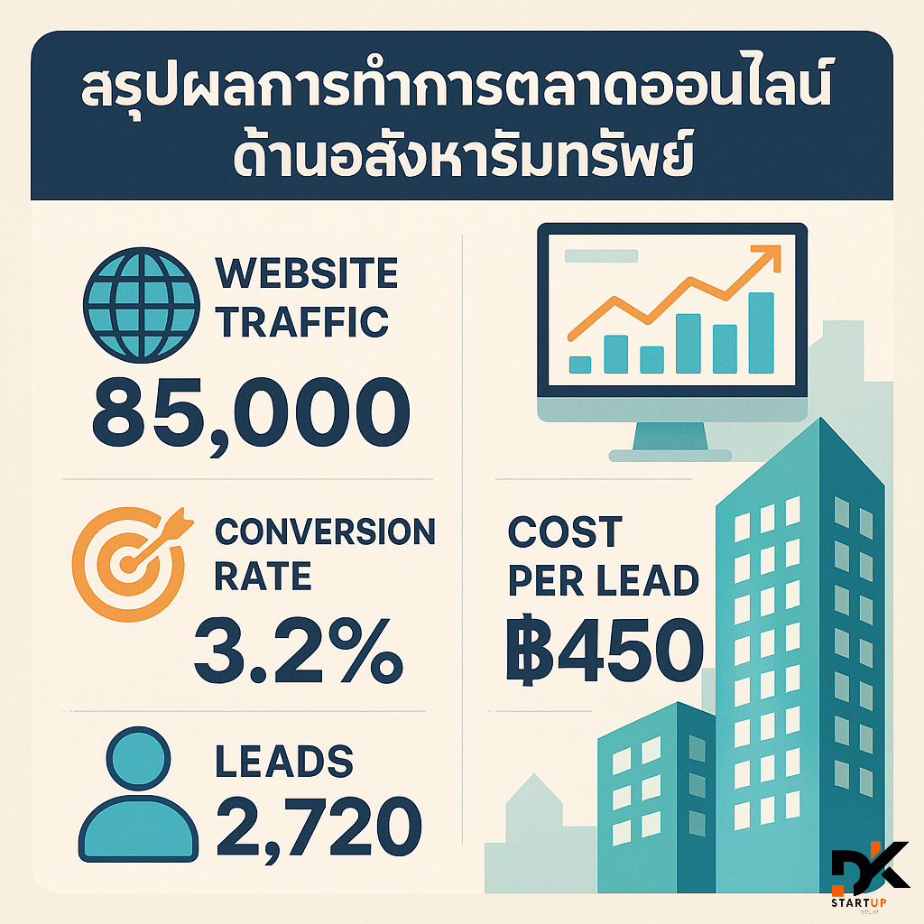 ผลงานการทำการตลาดออนไลน์ระนอง