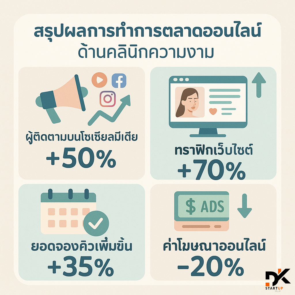 ผลงานการทำการตลาดออนไลน์ระนอง